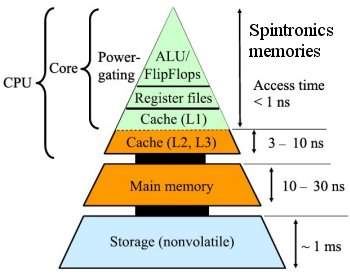 Não será preciso alterar toda a estrutura dos computadores - bastará usar as memórias spintrônicas no nível mais elevado. [Imagem: Koji Ando et al./10.1063/1.4869828] 