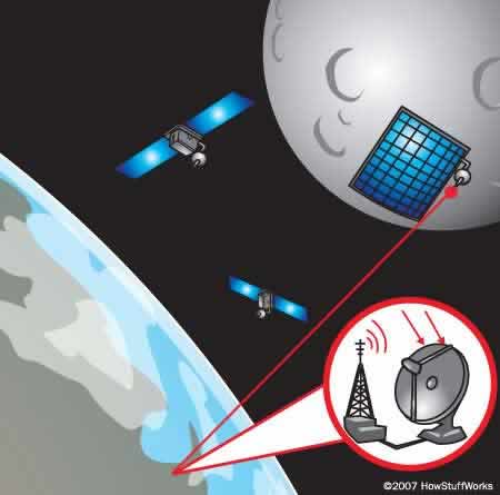 As estações na Terra podem receber energia da Lua através de microondas